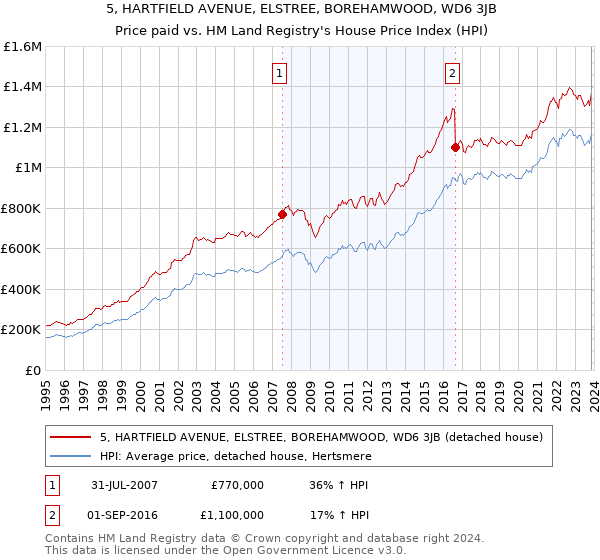 5, HARTFIELD AVENUE, ELSTREE, BOREHAMWOOD, WD6 3JB: Price paid vs HM Land Registry's House Price Index