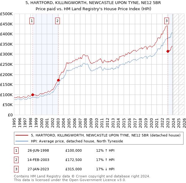 5, HARTFORD, KILLINGWORTH, NEWCASTLE UPON TYNE, NE12 5BR: Price paid vs HM Land Registry's House Price Index