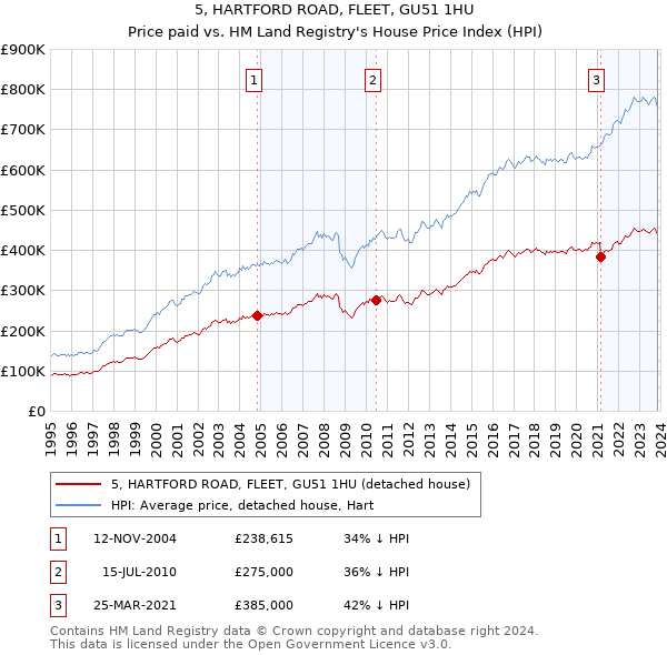 5, HARTFORD ROAD, FLEET, GU51 1HU: Price paid vs HM Land Registry's House Price Index