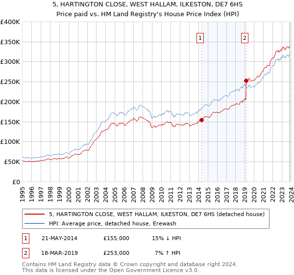 5, HARTINGTON CLOSE, WEST HALLAM, ILKESTON, DE7 6HS: Price paid vs HM Land Registry's House Price Index