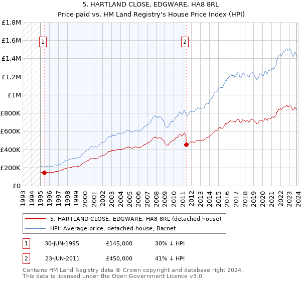5, HARTLAND CLOSE, EDGWARE, HA8 8RL: Price paid vs HM Land Registry's House Price Index