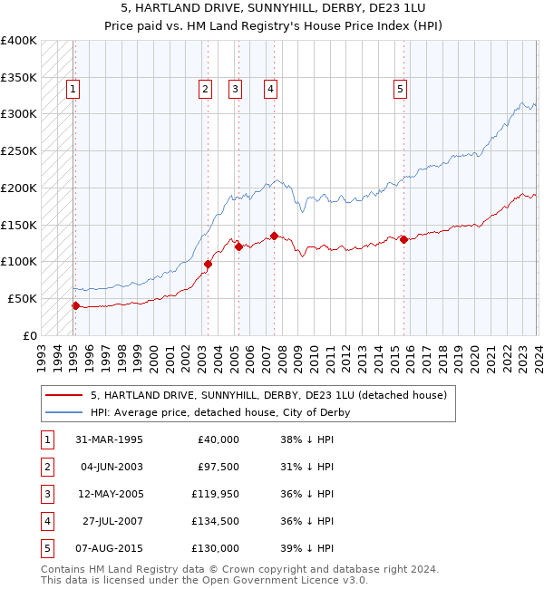 5, HARTLAND DRIVE, SUNNYHILL, DERBY, DE23 1LU: Price paid vs HM Land Registry's House Price Index