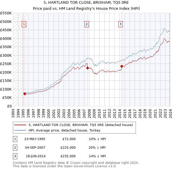 5, HARTLAND TOR CLOSE, BRIXHAM, TQ5 0RE: Price paid vs HM Land Registry's House Price Index
