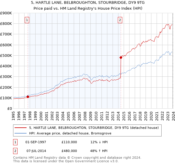 5, HARTLE LANE, BELBROUGHTON, STOURBRIDGE, DY9 9TG: Price paid vs HM Land Registry's House Price Index