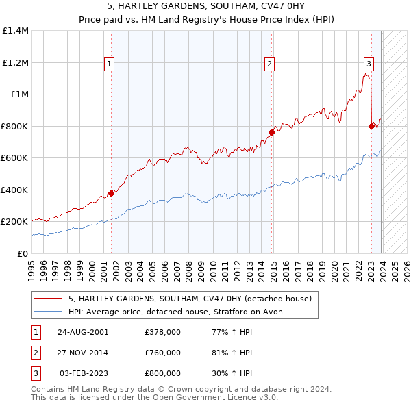 5, HARTLEY GARDENS, SOUTHAM, CV47 0HY: Price paid vs HM Land Registry's House Price Index