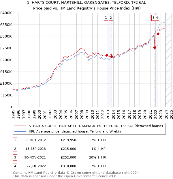 5, HARTS COURT, HARTSHILL, OAKENGATES, TELFORD, TF2 6AL: Price paid vs HM Land Registry's House Price Index
