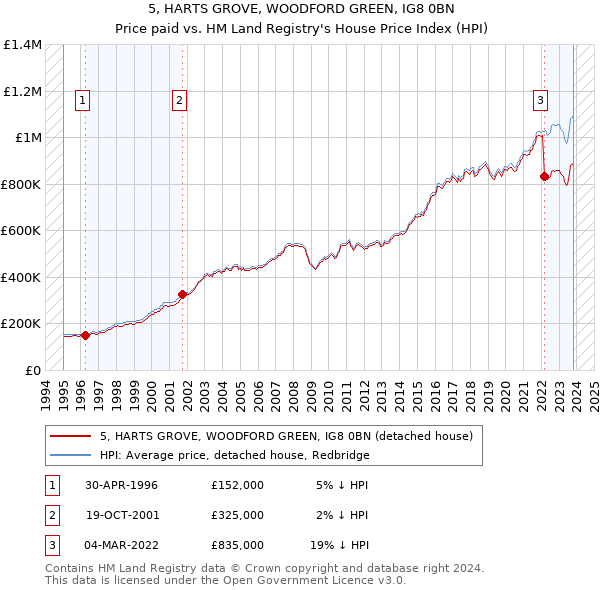 5, HARTS GROVE, WOODFORD GREEN, IG8 0BN: Price paid vs HM Land Registry's House Price Index