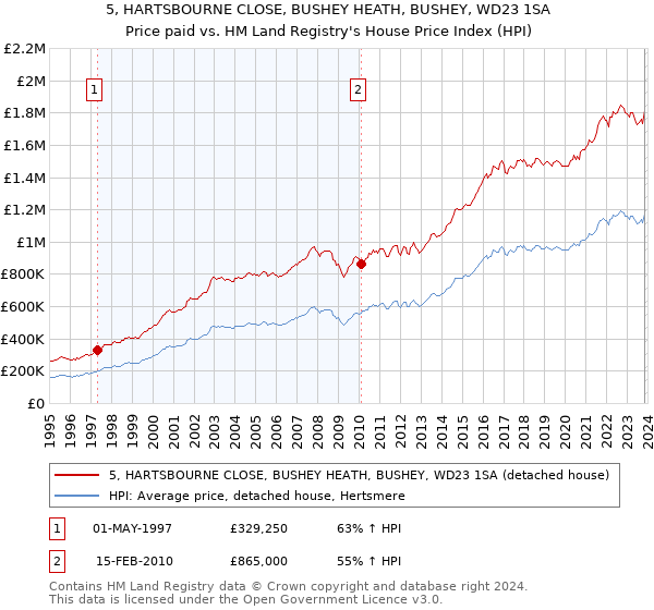 5, HARTSBOURNE CLOSE, BUSHEY HEATH, BUSHEY, WD23 1SA: Price paid vs HM Land Registry's House Price Index