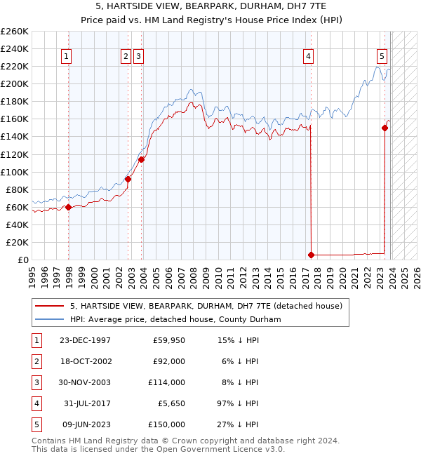 5, HARTSIDE VIEW, BEARPARK, DURHAM, DH7 7TE: Price paid vs HM Land Registry's House Price Index