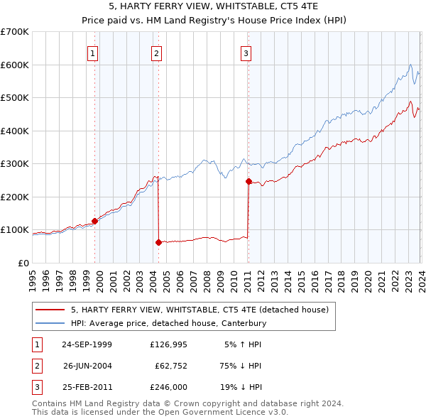 5, HARTY FERRY VIEW, WHITSTABLE, CT5 4TE: Price paid vs HM Land Registry's House Price Index