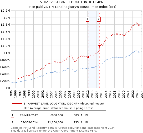 5, HARVEST LANE, LOUGHTON, IG10 4PN: Price paid vs HM Land Registry's House Price Index