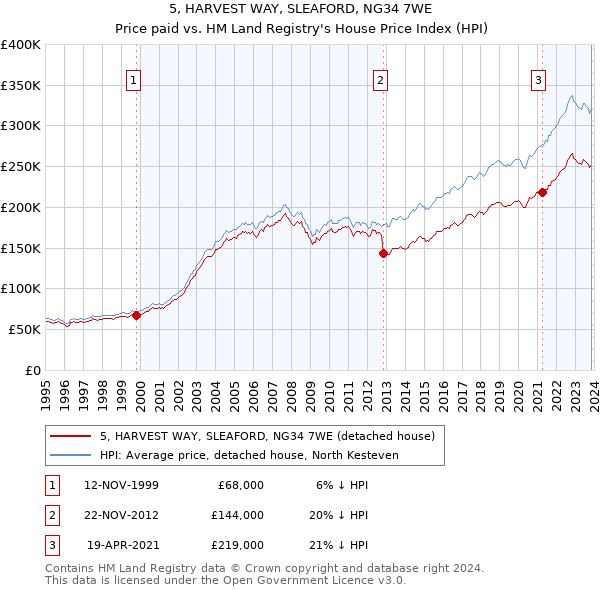 5, HARVEST WAY, SLEAFORD, NG34 7WE: Price paid vs HM Land Registry's House Price Index