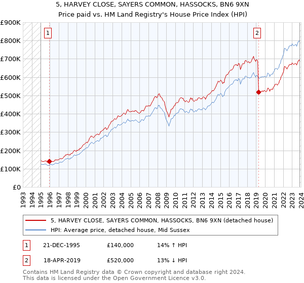 5, HARVEY CLOSE, SAYERS COMMON, HASSOCKS, BN6 9XN: Price paid vs HM Land Registry's House Price Index
