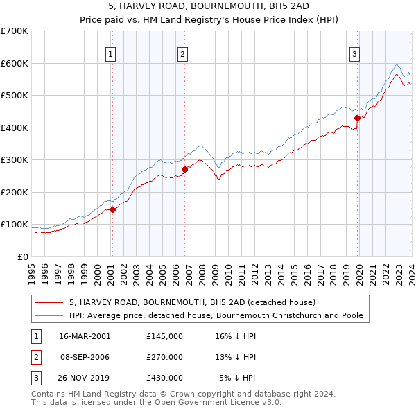 5, HARVEY ROAD, BOURNEMOUTH, BH5 2AD: Price paid vs HM Land Registry's House Price Index