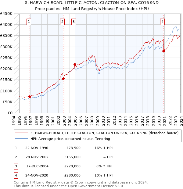 5, HARWICH ROAD, LITTLE CLACTON, CLACTON-ON-SEA, CO16 9ND: Price paid vs HM Land Registry's House Price Index