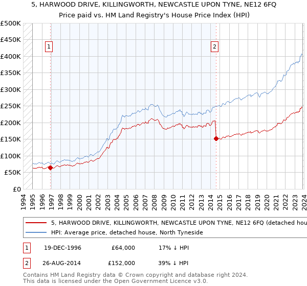 5, HARWOOD DRIVE, KILLINGWORTH, NEWCASTLE UPON TYNE, NE12 6FQ: Price paid vs HM Land Registry's House Price Index