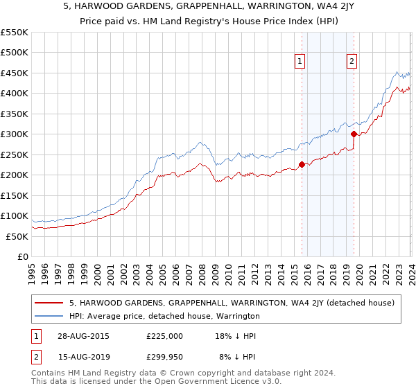 5, HARWOOD GARDENS, GRAPPENHALL, WARRINGTON, WA4 2JY: Price paid vs HM Land Registry's House Price Index