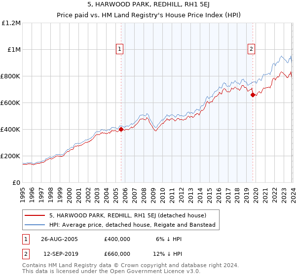 5, HARWOOD PARK, REDHILL, RH1 5EJ: Price paid vs HM Land Registry's House Price Index