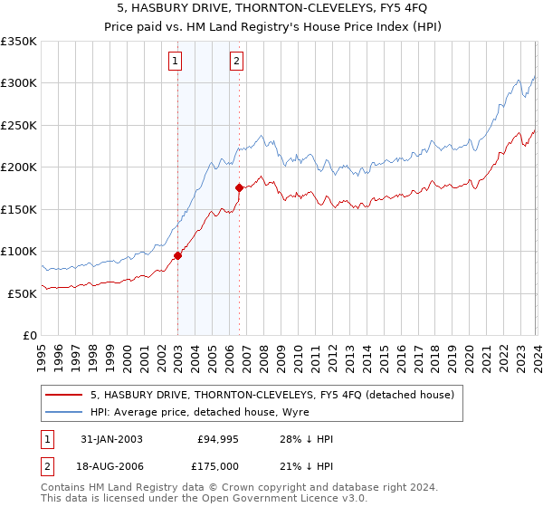 5, HASBURY DRIVE, THORNTON-CLEVELEYS, FY5 4FQ: Price paid vs HM Land Registry's House Price Index