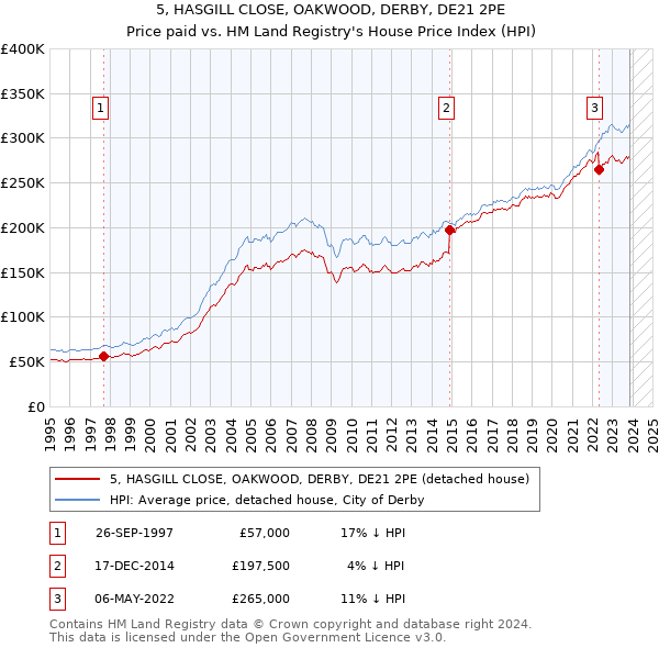5, HASGILL CLOSE, OAKWOOD, DERBY, DE21 2PE: Price paid vs HM Land Registry's House Price Index