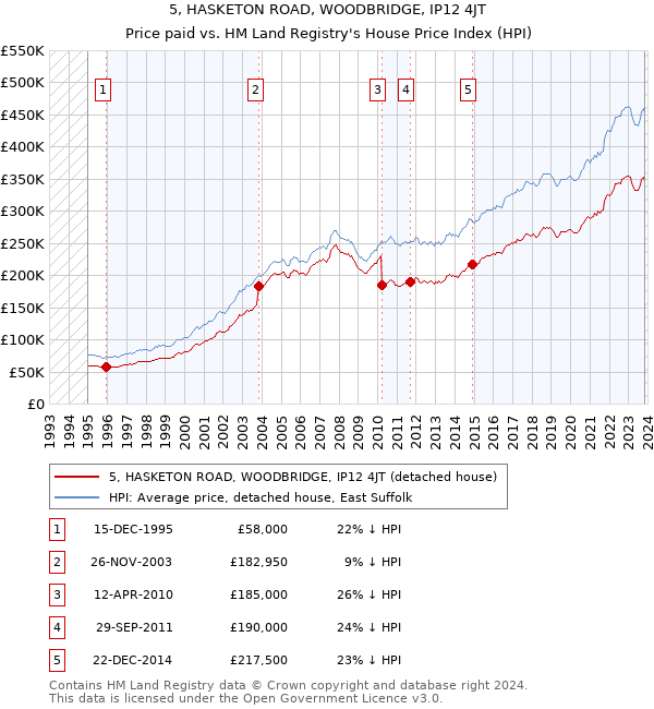 5, HASKETON ROAD, WOODBRIDGE, IP12 4JT: Price paid vs HM Land Registry's House Price Index
