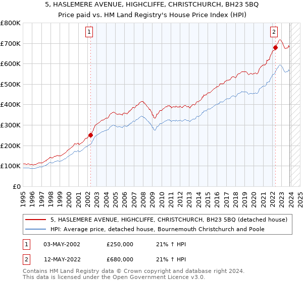 5, HASLEMERE AVENUE, HIGHCLIFFE, CHRISTCHURCH, BH23 5BQ: Price paid vs HM Land Registry's House Price Index
