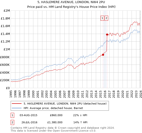 5, HASLEMERE AVENUE, LONDON, NW4 2PU: Price paid vs HM Land Registry's House Price Index