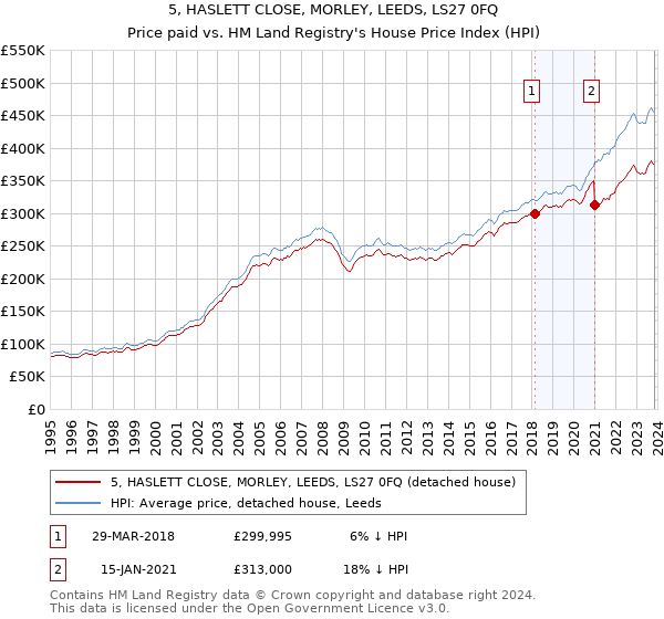 5, HASLETT CLOSE, MORLEY, LEEDS, LS27 0FQ: Price paid vs HM Land Registry's House Price Index