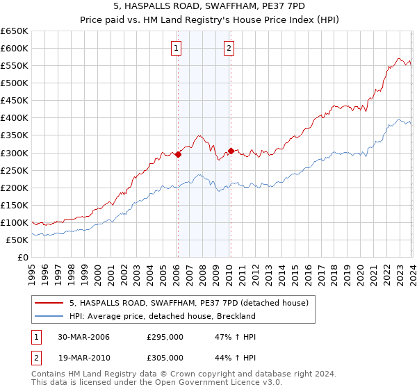 5, HASPALLS ROAD, SWAFFHAM, PE37 7PD: Price paid vs HM Land Registry's House Price Index