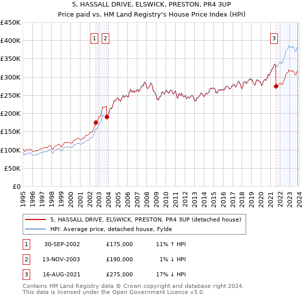 5, HASSALL DRIVE, ELSWICK, PRESTON, PR4 3UP: Price paid vs HM Land Registry's House Price Index