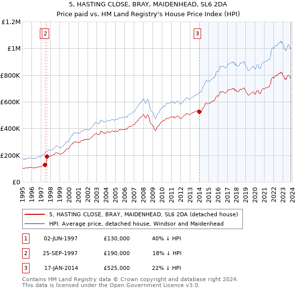 5, HASTING CLOSE, BRAY, MAIDENHEAD, SL6 2DA: Price paid vs HM Land Registry's House Price Index