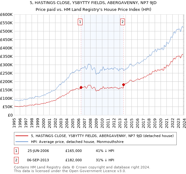 5, HASTINGS CLOSE, YSBYTTY FIELDS, ABERGAVENNY, NP7 9JD: Price paid vs HM Land Registry's House Price Index