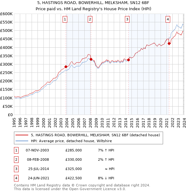5, HASTINGS ROAD, BOWERHILL, MELKSHAM, SN12 6BF: Price paid vs HM Land Registry's House Price Index