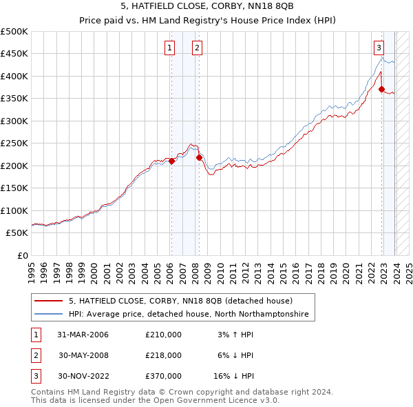 5, HATFIELD CLOSE, CORBY, NN18 8QB: Price paid vs HM Land Registry's House Price Index