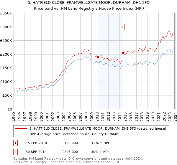 5, HATFIELD CLOSE, FRAMWELLGATE MOOR, DURHAM, DH1 5FD: Price paid vs HM Land Registry's House Price Index