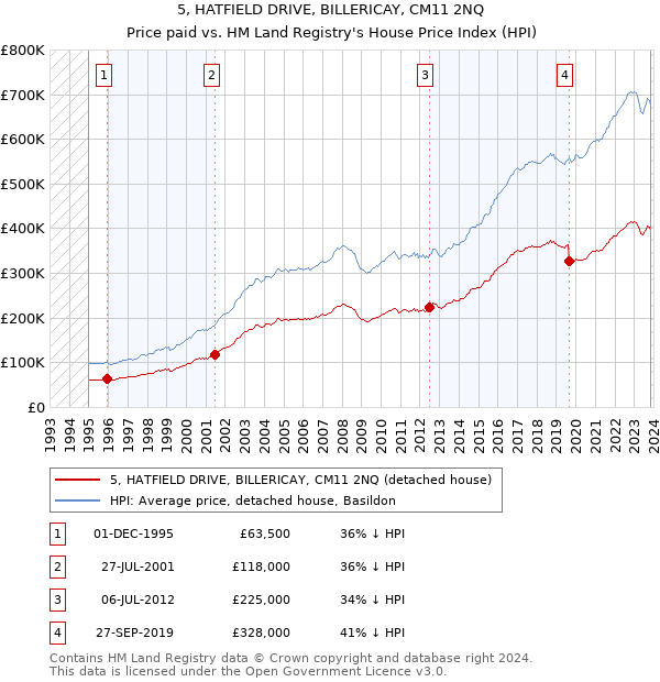 5, HATFIELD DRIVE, BILLERICAY, CM11 2NQ: Price paid vs HM Land Registry's House Price Index