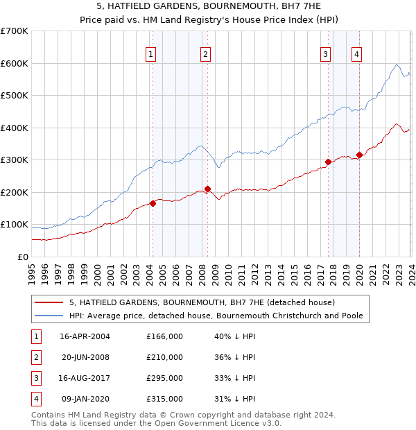 5, HATFIELD GARDENS, BOURNEMOUTH, BH7 7HE: Price paid vs HM Land Registry's House Price Index