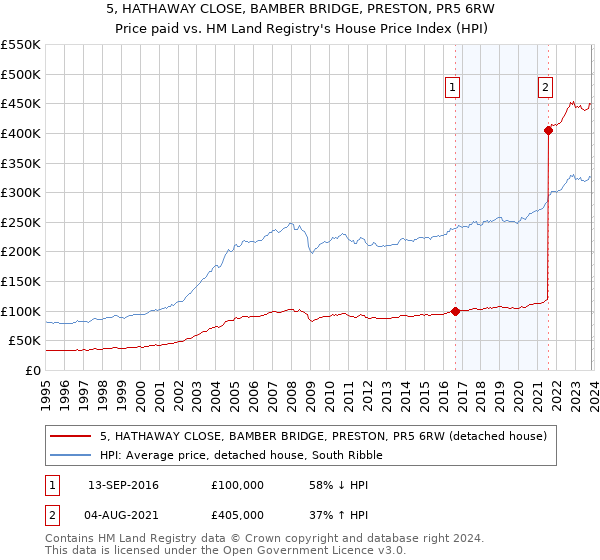 5, HATHAWAY CLOSE, BAMBER BRIDGE, PRESTON, PR5 6RW: Price paid vs HM Land Registry's House Price Index