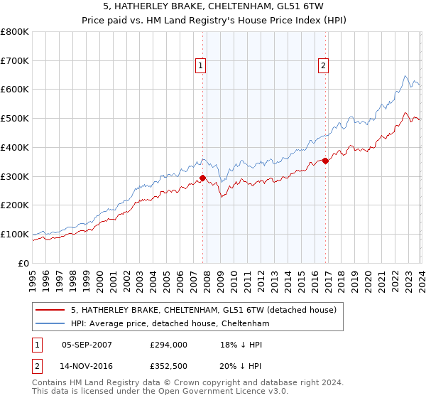 5, HATHERLEY BRAKE, CHELTENHAM, GL51 6TW: Price paid vs HM Land Registry's House Price Index