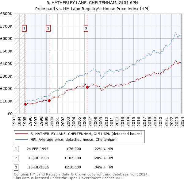 5, HATHERLEY LANE, CHELTENHAM, GL51 6PN: Price paid vs HM Land Registry's House Price Index