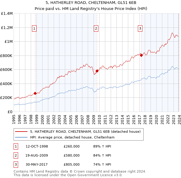 5, HATHERLEY ROAD, CHELTENHAM, GL51 6EB: Price paid vs HM Land Registry's House Price Index