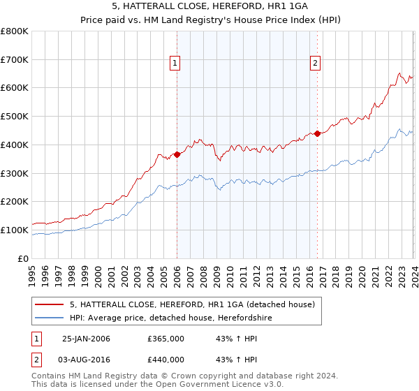 5, HATTERALL CLOSE, HEREFORD, HR1 1GA: Price paid vs HM Land Registry's House Price Index