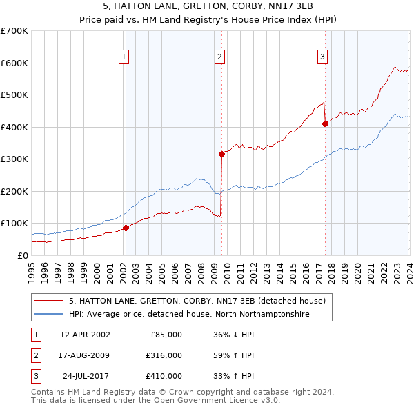 5, HATTON LANE, GRETTON, CORBY, NN17 3EB: Price paid vs HM Land Registry's House Price Index