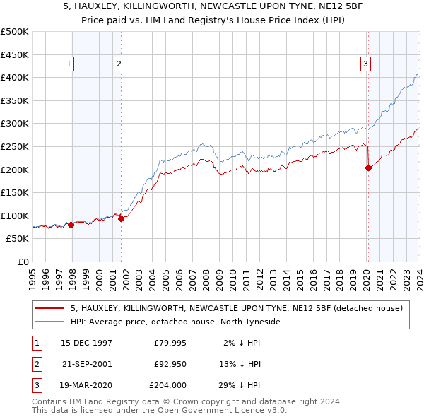 5, HAUXLEY, KILLINGWORTH, NEWCASTLE UPON TYNE, NE12 5BF: Price paid vs HM Land Registry's House Price Index