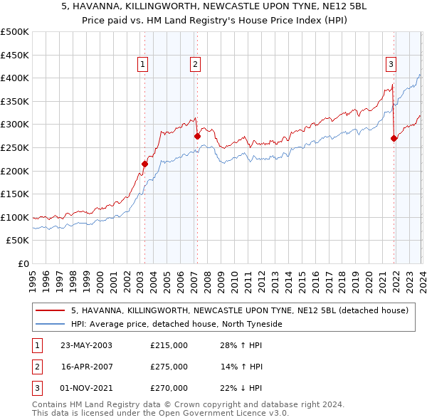 5, HAVANNA, KILLINGWORTH, NEWCASTLE UPON TYNE, NE12 5BL: Price paid vs HM Land Registry's House Price Index
