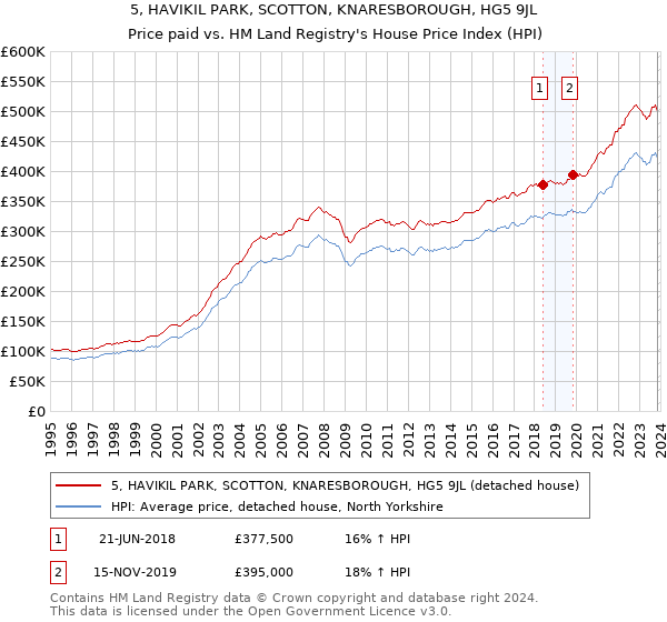 5, HAVIKIL PARK, SCOTTON, KNARESBOROUGH, HG5 9JL: Price paid vs HM Land Registry's House Price Index