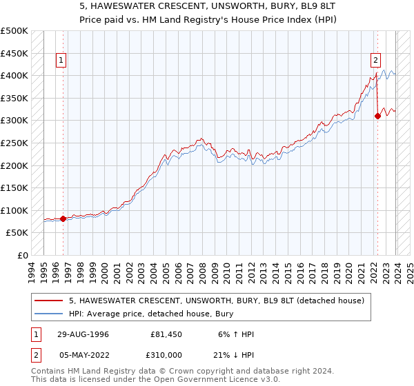 5, HAWESWATER CRESCENT, UNSWORTH, BURY, BL9 8LT: Price paid vs HM Land Registry's House Price Index