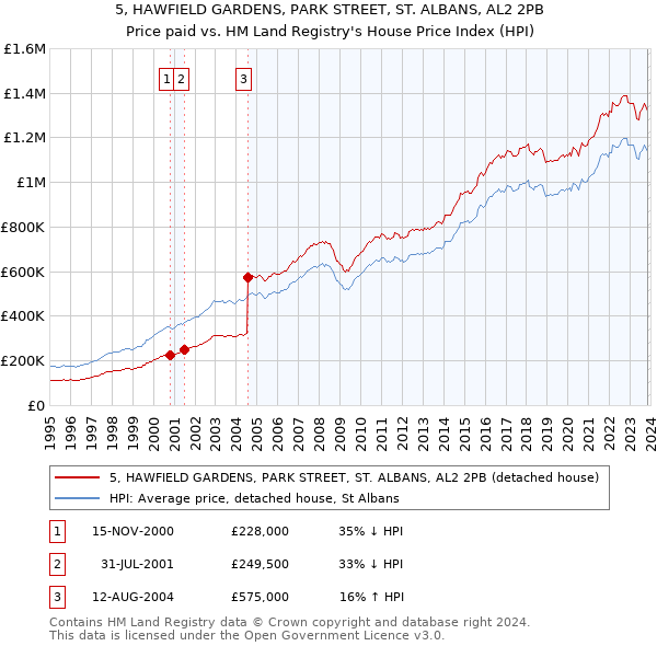 5, HAWFIELD GARDENS, PARK STREET, ST. ALBANS, AL2 2PB: Price paid vs HM Land Registry's House Price Index