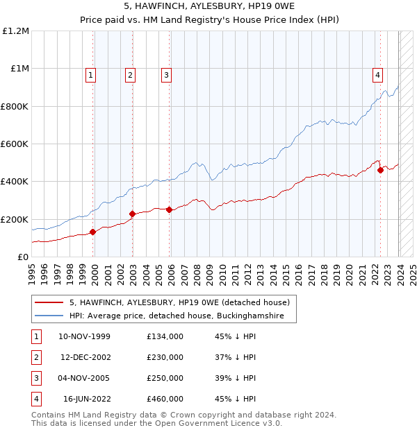 5, HAWFINCH, AYLESBURY, HP19 0WE: Price paid vs HM Land Registry's House Price Index
