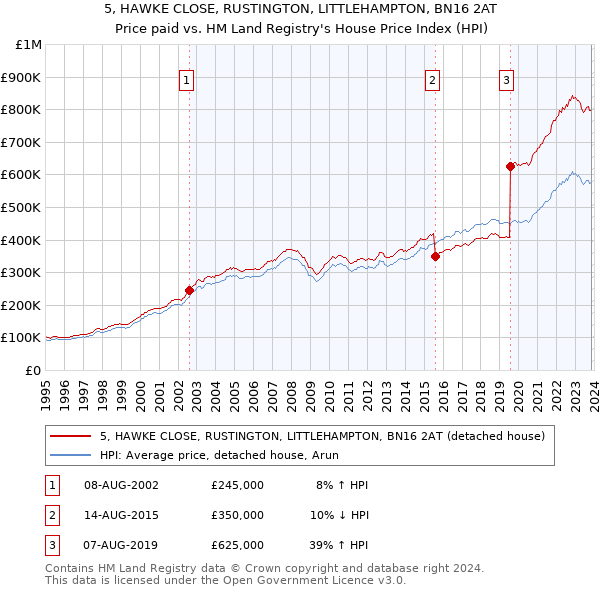 5, HAWKE CLOSE, RUSTINGTON, LITTLEHAMPTON, BN16 2AT: Price paid vs HM Land Registry's House Price Index